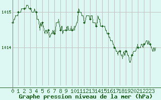 Courbe de la pression atmosphrique pour Brest (29)
