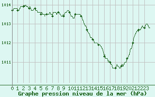 Courbe de la pression atmosphrique pour Nmes - Garons (30)