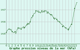 Courbe de la pression atmosphrique pour Cap Bar (66)