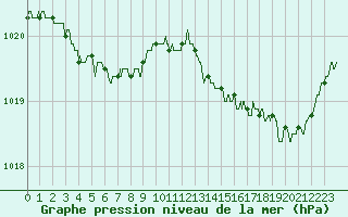Courbe de la pression atmosphrique pour Landivisiau (29)
