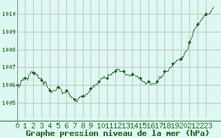 Courbe de la pression atmosphrique pour Cognac (16)
