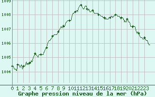 Courbe de la pression atmosphrique pour Cap de la Hague (50)