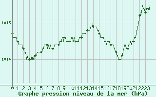 Courbe de la pression atmosphrique pour Calvi (2B)