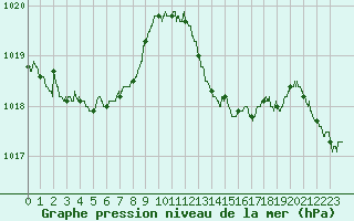 Courbe de la pression atmosphrique pour Mont-de-Marsan (40)