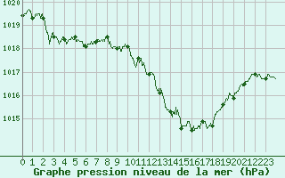 Courbe de la pression atmosphrique pour Millau - Soulobres (12)