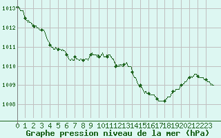 Courbe de la pression atmosphrique pour Avignon (84)