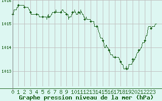 Courbe de la pression atmosphrique pour Niort (79)