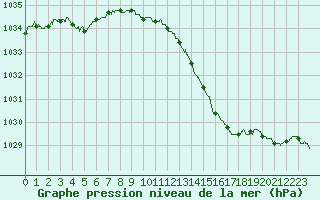 Courbe de la pression atmosphrique pour Troyes (10)