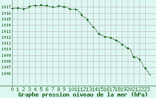 Courbe de la pression atmosphrique pour Le Bourget (93)