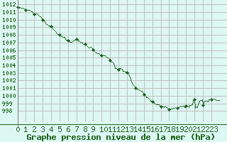 Courbe de la pression atmosphrique pour Montauban (82)