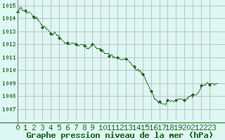 Courbe de la pression atmosphrique pour Cap Bar (66)