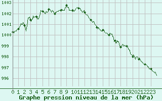 Courbe de la pression atmosphrique pour Ile d