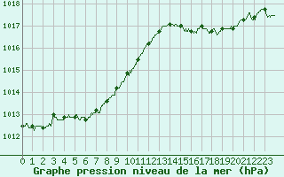 Courbe de la pression atmosphrique pour Lanvoc (29)