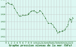Courbe de la pression atmosphrique pour Cap Bar (66)