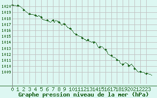 Courbe de la pression atmosphrique pour Dieppe (76)