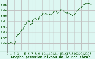 Courbe de la pression atmosphrique pour Nancy - Ochey (54)