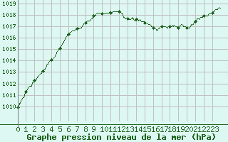 Courbe de la pression atmosphrique pour Pontoise - Cormeilles (95)