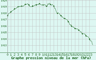Courbe de la pression atmosphrique pour Saint-Nazaire (44)
