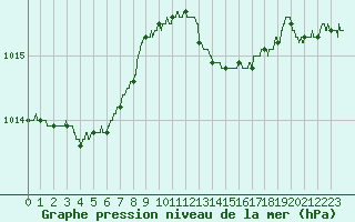 Courbe de la pression atmosphrique pour Chlons-en-Champagne (51)