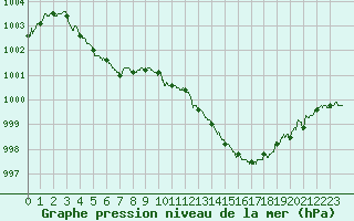 Courbe de la pression atmosphrique pour Dole-Tavaux (39)