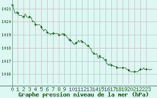 Courbe de la pression atmosphrique pour Ouessant (29)