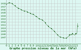 Courbe de la pression atmosphrique pour Rochefort Saint-Agnant (17)