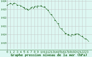 Courbe de la pression atmosphrique pour Chteaudun (28)