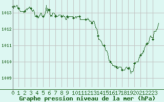 Courbe de la pression atmosphrique pour Mcon (71)