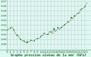 Courbe de la pression atmosphrique pour Dax (40)