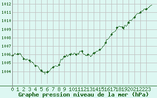 Courbe de la pression atmosphrique pour Dieppe (76)