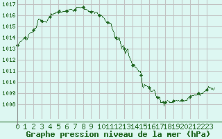 Courbe de la pression atmosphrique pour Orlans (45)