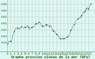 Courbe de la pression atmosphrique pour Millau - Soulobres (12)