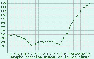 Courbe de la pression atmosphrique pour Calais / Marck (62)
