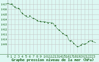 Courbe de la pression atmosphrique pour Leucate (11)