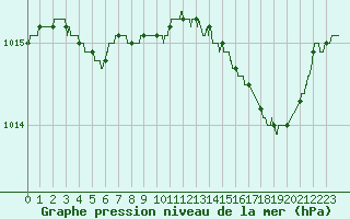 Courbe de la pression atmosphrique pour Ajaccio - Campo dell