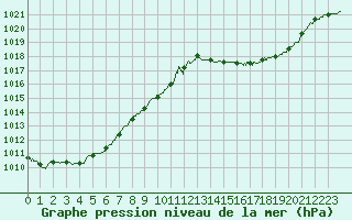 Courbe de la pression atmosphrique pour Albert-Bray (80)