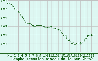 Courbe de la pression atmosphrique pour La Rochelle - Aerodrome (17)