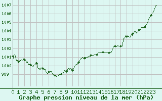 Courbe de la pression atmosphrique pour Biarritz (64)