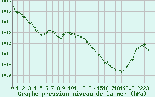 Courbe de la pression atmosphrique pour Saint-Girons (09)
