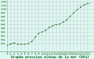 Courbe de la pression atmosphrique pour Saint-Nazaire (44)
