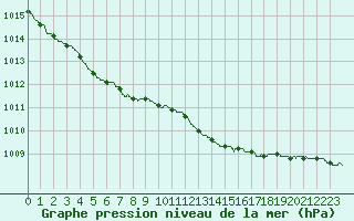 Courbe de la pression atmosphrique pour Calais / Marck (62)