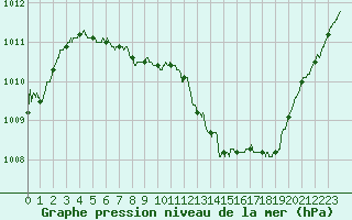 Courbe de la pression atmosphrique pour Saint-Nazaire (44)