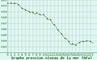 Courbe de la pression atmosphrique pour Le Havre - Octeville (76)