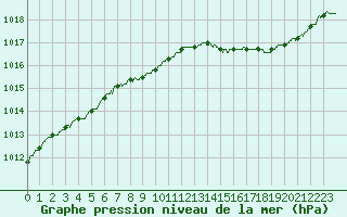 Courbe de la pression atmosphrique pour Hyres (83)