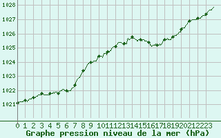 Courbe de la pression atmosphrique pour Le Talut - Belle-Ile (56)