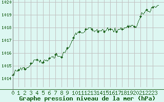 Courbe de la pression atmosphrique pour Ile du Levant (83)