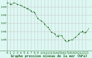 Courbe de la pression atmosphrique pour Albert-Bray (80)