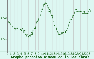 Courbe de la pression atmosphrique pour Ajaccio - Campo dell