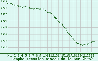 Courbe de la pression atmosphrique pour Angoulme - Brie Champniers (16)