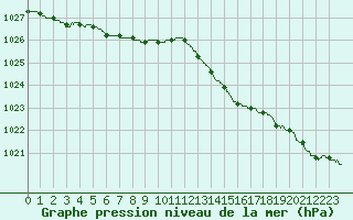 Courbe de la pression atmosphrique pour Lanvoc (29)